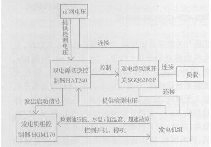 自動化機組的電氣控制框圖
