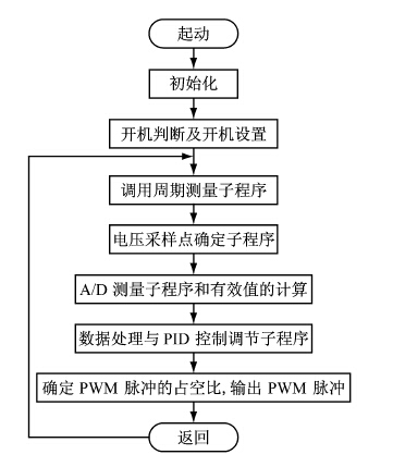 數(shù)字式勵(lì)磁調(diào)節(jié)器軟件流程圖
