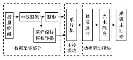 勵(lì)磁調(diào)節(jié)器的硬件原理圖